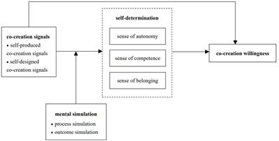 Influence of co-creation signals on observers’ co-creation willingness: A self-determination theory perspective